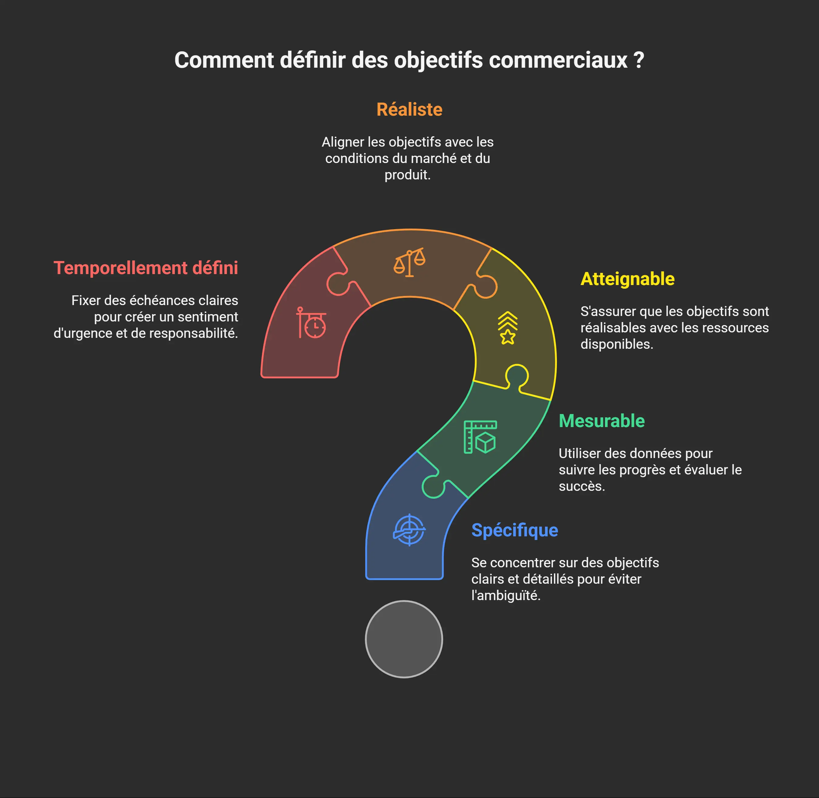 Objectifs SMART