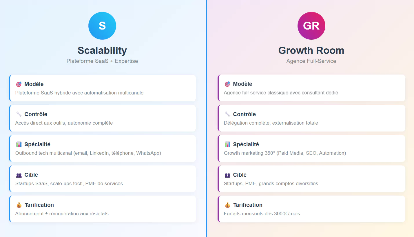 Scalability vs Growth Room