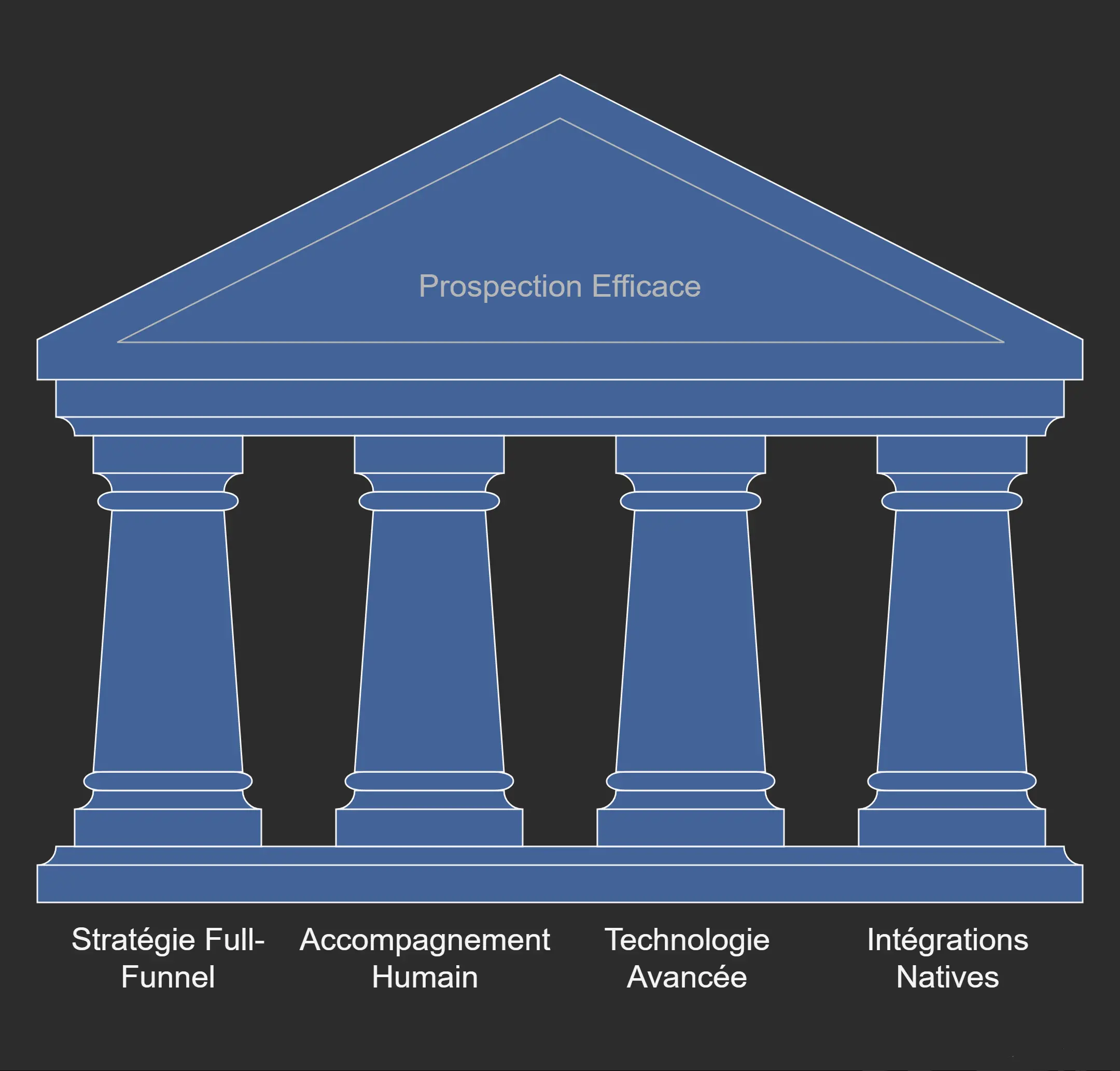 Les piliers d’une prospection efficace