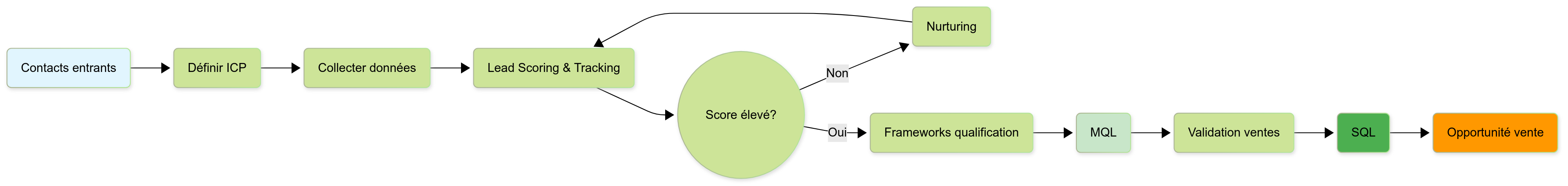 Comment fonctionne la qualification des leads ?