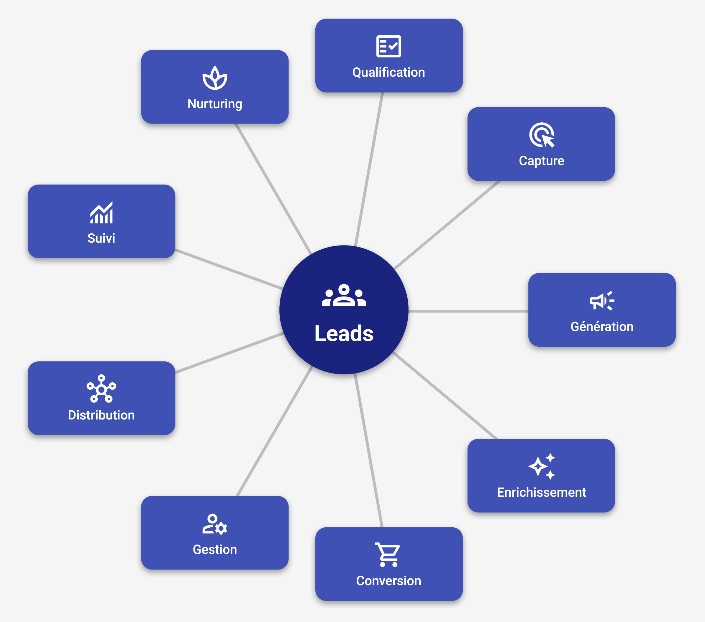 Le cycle de vie des leads