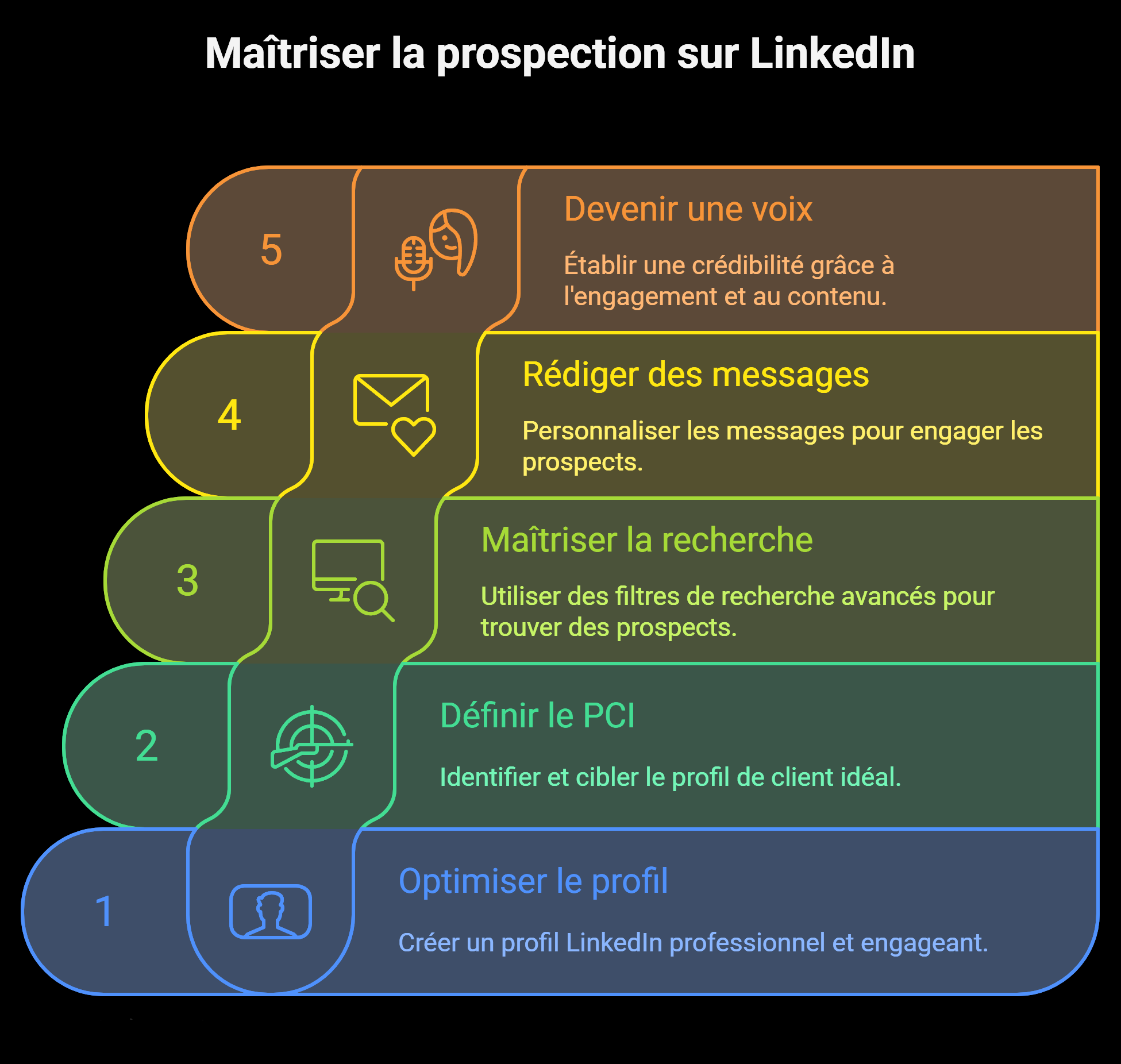 Comment prospecter sur LinkedIn